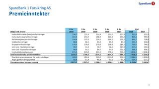 SpareBank 1 Forsikring AS
Premieinntekter
19
4. kv 3. kv 2. kv 1. kv 4. kv
Beløp i mill. kroner 2018 2018 2018 2018 2017 2...