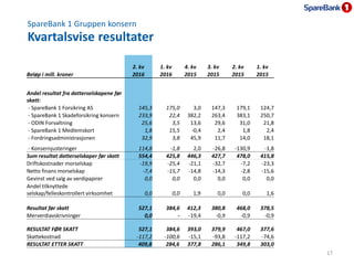 SpareBank 1 Forsikring AS
Resultat 2. kvartal 2016 og per. 1 halvår
18
2. kv 2. kv 1. halvår Året
Beløp i mill. kroner 201...
