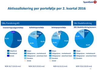 SpareBank 1 Forsikring AS
Balanse per 1. halvår
24
1. halvår Året
Beløp i mill. kroner 2016 2015 2015
Immaterielle eiendel...