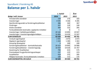 SpareBank 1 Skadeforsikring
Resultat per kvartal og 1. halvår
25
2. kv 1. kv 2. kv 1. halvår Året
Beløp i mill. kroner 201...