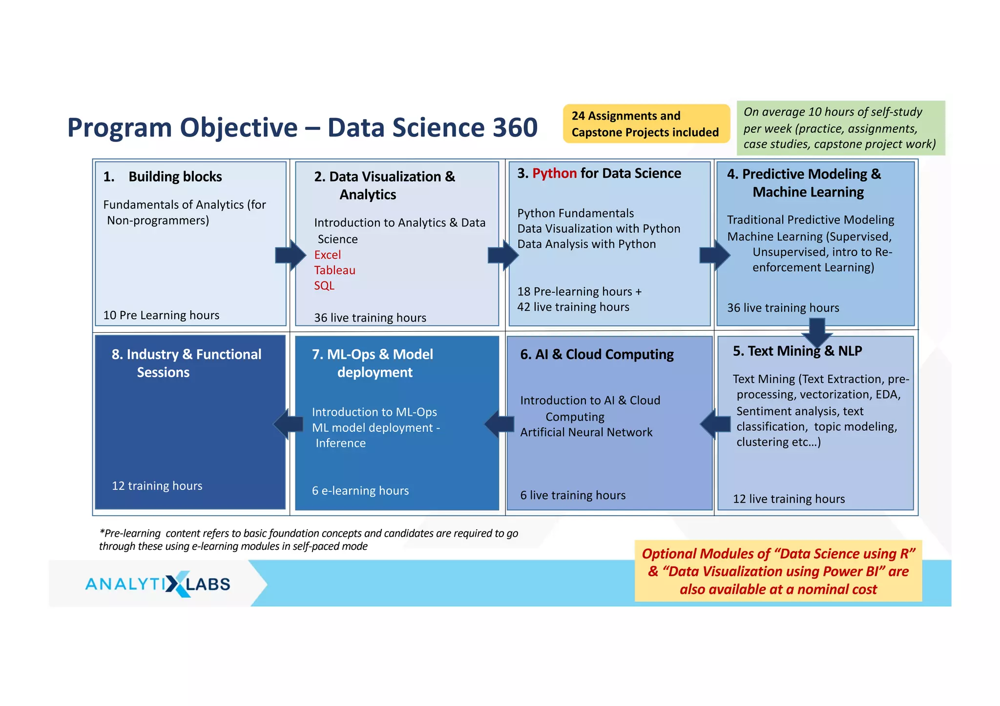 Program Objective – Data Science 360
1. Building blocks
Fundamentals of Analytics (for
Non-programmers)
10 Pre Learning hours
2. Data Visualization &
Analytics
Introduction to Analytics & Data
Science
Excel
Tableau
SQL
36 live training hours
3. Python for Data Science
Python Fundamentals
Data Visualization with Python
Data Analysis with Python
18 Pre-learning hours +
42 live training hours
5. Text Mining & NLP
Text Mining (Text Extraction, pre-
processing, vectorization, EDA,
Sentiment analysis, text
classification, topic modeling,
clustering etc…)
12 live training hours
4. Predictive Modeling &
Machine Learning
Traditional Predictive Modeling
Machine Learning (Supervised,
Unsupervised, intro to Re-
enforcement Learning)
36 live training hours
24 Assignments and
Capstone Projects included
On average 10 hours of self-study
per week (practice, assignments,
case studies, capstone project work)
*Pre-learning content refers to basic foundation concepts and candidates are required to go
through these using e-learning modules in self-paced mode
7. ML-Ops & Model
deployment
Introduction to ML-Ops
ML model deployment -
Inference
6 e-learning hours
8. Industry & Functional
Sessions
12 training hours
6. AI & Cloud Computing
Introduction to AI & Cloud
Computing
Artificial Neural Network
6 live training hours
Optional Modules of “Data Science using R”
& “Data Visualization using Power BI” are
also available at a nominal cost
 
