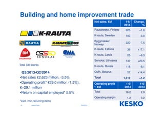 Building and home improvement trade 
Q3/2013-Q2/2014 
18 Jukka Erlund 
Net sales, €M 1-6/ 
2014 
Change, 
% 
Rautakesko, Finland 625 +1.6 
K-rauta, Sweden 100 -3.0 
Byggmakker, 
220 -7.5 
Norway 
K-rauta, Estonia 36 +17.1 
K-rauta, Latvia 25 +6.3 
Senukai, Lithuania 137 +20.5 
K-rauta, Russia 118 -8.1 
OMA, Belarus 57 +14.4 
Total 1,317 +1.2 
Operating profit 
*, €M 
1-6/ 
2014 
1-6/ 
2013 
Total 16.2 2.9 
Operating margin 1.2 0.2 
Total 339 stores 
•Net sales €2,623 million, -3.5% 
•Operating profit* €39.0 million (1.5%), 
€+29.1 million 
•Return on capital employed* 5.5% 
*excl. non-recurring items 
29.9.2014 
 
