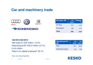 Car and machinery trade 
Q3/2013-Q2/2014 
22 Jukka Erlund 
Net sales, €M 1-6/ 
2014 
Change, 
% 
VV-Auto 410 +3.4 
Konekesko 146 -5.7 
Total 556 +0.9 
Operating profit *, 
€M 
1-6/ 
2014 
1-6/ 
2013 
Total 19.1 20.8 
Operating margin 3.4 3.8 
•Net sales €1,042 million, +0.4% 
•Operating profit* €32.3 million (3.1%), 
€-4.6 million 
•Return on capital employed* 20.1% 
*excl. non-recurring items 
29.9.2014 
 