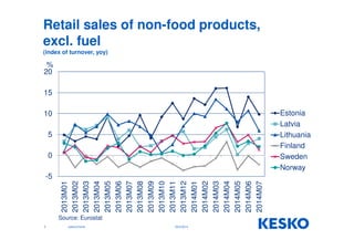 Retail sales of non-food products, 
excl. fuel 
(index of turnover, yoy) 
% 
20 
15 
10 
5 
0 
-5 
2013M01 
2013M02 
2013M03 
2013M04 
2013M05 
2013M06 
2013M07 
2013M08 
2013M09 
2013M10 
2013M11 
2013M12 
2014M01 
2014M02 
2014M03 
2014M04 
2014M05 
2014M06 
2014M07 
Estonia 
Latvia 
Lithuania 
Finland 
Sweden 
Norway 
Source: Eurostat 
5 Jukka Erlund 
29.9.2014 
 
