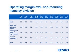 Operating margin excl. non-recurring 
items by division 
1-3/ 
2012 
4-6/ 
2012 
7-9/ 
2012 
10-12/ 
2012 
1-3/ 
2013 
4-6/ 
2013 
7-9/ 
2013 
10-12/ 
2013 
1-3/ 
2014 
4-6/ 
2014 
Food 3.4 3.5 4.6 4.0 4.6 4.6 5.1 4.2 4.6 4.8 
Home and 
speciality 
goods 
-3.5 -0.2 0.2 6.6 -5.2 -3.1 -0.6 4.9 -7.3 -6.3 
Building and 
home 
improvement 
-1.4 1.9 2.4 -1.6 -3.0 2.6 3.4 -0.2 -1.8 3.6 
Car and 
machinery 
4.4 3.7 4.4 2.1 3.1 4.3 3.8 1.5 3.0 3.8 
Total 1.0 2.4 3.2 2.9 0.9 2.9 3.5 2.8 0.9 2.9 
7 Jukka Erlund 29.9.2014 
 