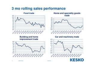 3 mo rolling sales performance 
12% 
10% 
8% 
6% 
4% 
2% 
0% 
-2% 
-4% 
-6% 
Food trade 
16% 
12% 
8% 
4% 
0% 
-4% 
-8% 
9 Jukka Erlund 
9% 
6% 
3% 
0% 
-3% 
-6% 
-9% 
-12% 
-15% 
Home and speciality goods 
trade 
-12% 
Building and home 
improvement trade 
40% 
30% 
20% 
10% 
0% 
-10% 
-20% 
-30% 
Car and machinery trade 
29.9.2014 
 