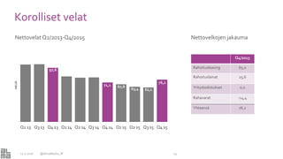 Korolliset velat
12.2.2016 @AlmaMedia_IR 24
Nettovelat Q2/2013-Q4/2015 Nettovelkojen jakauma
Q4/2015
Rahoitusleasing 65,0
Rahoituslainat 25,6
Yritystodistukset 0,0
Rahavarat -14,4
Yhteensä 76,2
97,6
71,1 67,8
63,4 62,1
76,2
Q2 13 Q3 13 Q4 13 Q1 14 Q2 14 Q3 14 Q4 14 Q1 15 Q2 15 Q3 15 Q4 15
MEUR
 