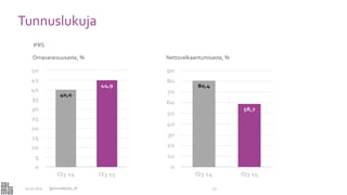 Tunnuslukuja
23.10.2015 @AlmaMedia_IR 21
IFRS
Omavaraisuusaste, % Nettovelkaantumisaste, %
40,0
44,9
0
5
10
15
20
25
30
35
40
45
50
Q3 14 Q3 15
80,4
58,7
0
10
20
30
40
50
60
70
80
90
Q3 14 Q3 15
 