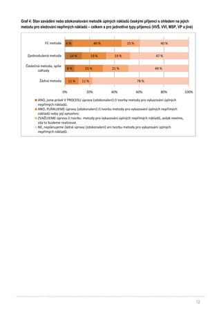 12
Graf 4: Stav zavádění nebo zdokonalování metodik úplných nákladů českými příjemci s ohledem na jejich
metodu pro sledování nepřímých nákladů – celkem a pro jednotlivé typy příjemců (VVŠ, VVI, MSP, VP a jiné)
8 %
14 %
6 %
11 %
23 %
19 %
40 %
11 %
21 %
19 %
15 %
78 %
49 %
47 %
40 %
0% 20% 40% 60% 80% 100%
Žádná metoda
Částečná metoda, spíše
odhady
Zjednodušená metoda
FC metoda
ANO, jsme právě V PROCESU úpravy (zdokonalení) či tvorby metody pro vykazování úplných
nepřímých nákladů.
ANO, PLÁNUJEME úpravy (zdokonalení) či tvorbu metody pro vykazování úplných nepřímých
nákladů nebo její vytvoření.
ZVAŽUJEME úpravy či tvorbu metody pro vykazování úplných nepřímých nákladů, avšak nevíme,
zda to budeme realizovat.
NE, neplánujeme žádné úpravy (zdokonalení) ani tvorbu metody pro vykazování úplných
nepřímých nákladů.
 