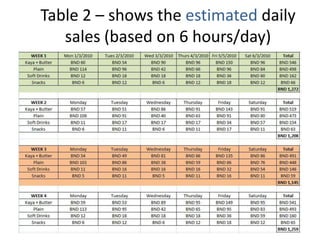 Table 2 – shows the estimated daily sales (based on 6 hours/day) 