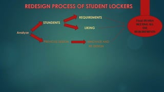 Analyze
PREVIOUS DESIGN INNOVATE AND
RE-DESIGN
REQUIREMENTS
STUNDENTS
LIKING
Final DESIGN
MEETING ALL
THE
REQUIREMENTS
 