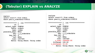 9
(Tabular) EXPLAIN vs ANALYZE
9
explain
select count(*) from orders
where year(o_orderdate)=1995G
************** 1. row ****************
id: 1
select_type: SIMPLE
table: orders
type: index
possible_keys: NULL
key: i_o_orderdate
key_len: 4
ref: NULL
rows: 1507320
Extra: Using where; Using index
analyze
select count(*) from orders
where year(o_orderdate)=1995G
************** 1. row ****************
id: 1
select_type: SIMPLE
table: orders
type: index
possible_keys: NULL
key: i_o_orderdate
key_len: 4
ref: NULL
rows: 1507320
r_rows: 1500000.00
filtered: 100.00
r_filtered: 15.24
Extra: Using where; Using index
 