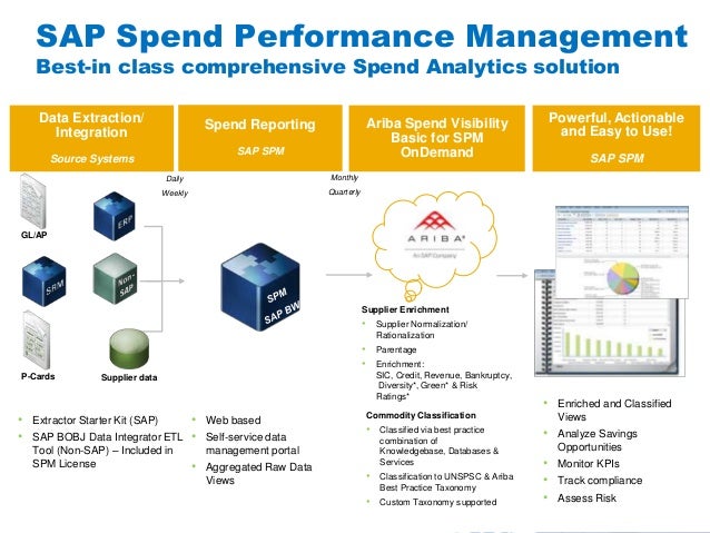 Analyze to Manage Ariba Network Solutions for SAP Customers- SAP Customer Session