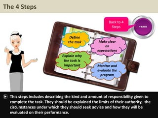 The 4 Steps
This steps includes describing the kind and amount of responsibility given to
complete the task. They should be explained the limits of their authority, the
circumstances under which they should seek advice and how they will be
evaluated on their performance.
Define
the task
Explain why
the task is
important
Make clear
all
expectations
Monitor and
evaluate the
program
Back to 4
Steps
 
