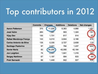 Top contributors in 2012
 