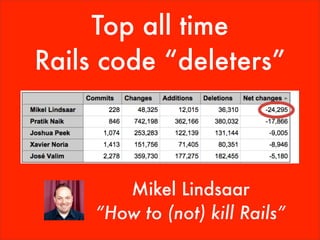 Top all time
Rails code “deleters”



        Mikel Lindsaar
     “How to (not) kill Rails”
 