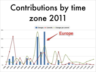 Contributions by time
     zone 2011
 