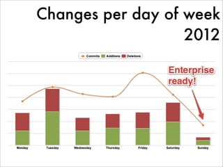 Changes per day of week
                   2012
 