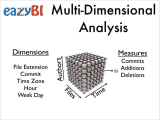 Multi-Dimensional
                     Analysis
Dimensions                                       Measures
                 Authors                         Commits
File Extension                                   Additions
   Commit                                        Deletions
 Time Zone
     Hour                  Fil               e
  Week Day                       es    i   m
                                      T
 
