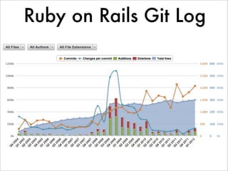 Ruby on Rails Git Log
 