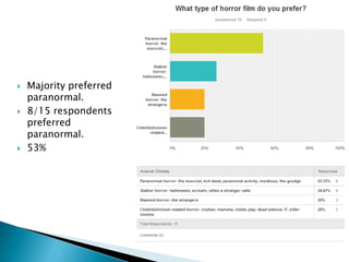  Majority preferred
paranormal.
 8/15 respondents
preferred
paranormal.
 53%
 
