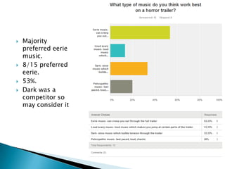  Majority
preferred eerie
music.
 8/15 preferred
eerie.
 53%.
 Dark was a
competitor so
may consider it
 