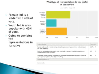  Female led is a
leader with 46% of
vote.
 Youth led is also
popular with 40%
of vote.
 Going to combine
two
representations in
narrative
 