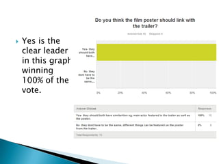  Yes is the
clear leader
in this graph
winning
100% of the
vote.
 