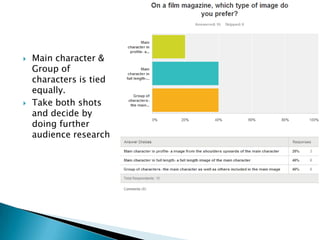  Main character &
Group of
characters is tied
equally.
 Take both shots
and decide by
doing further
audience research
 