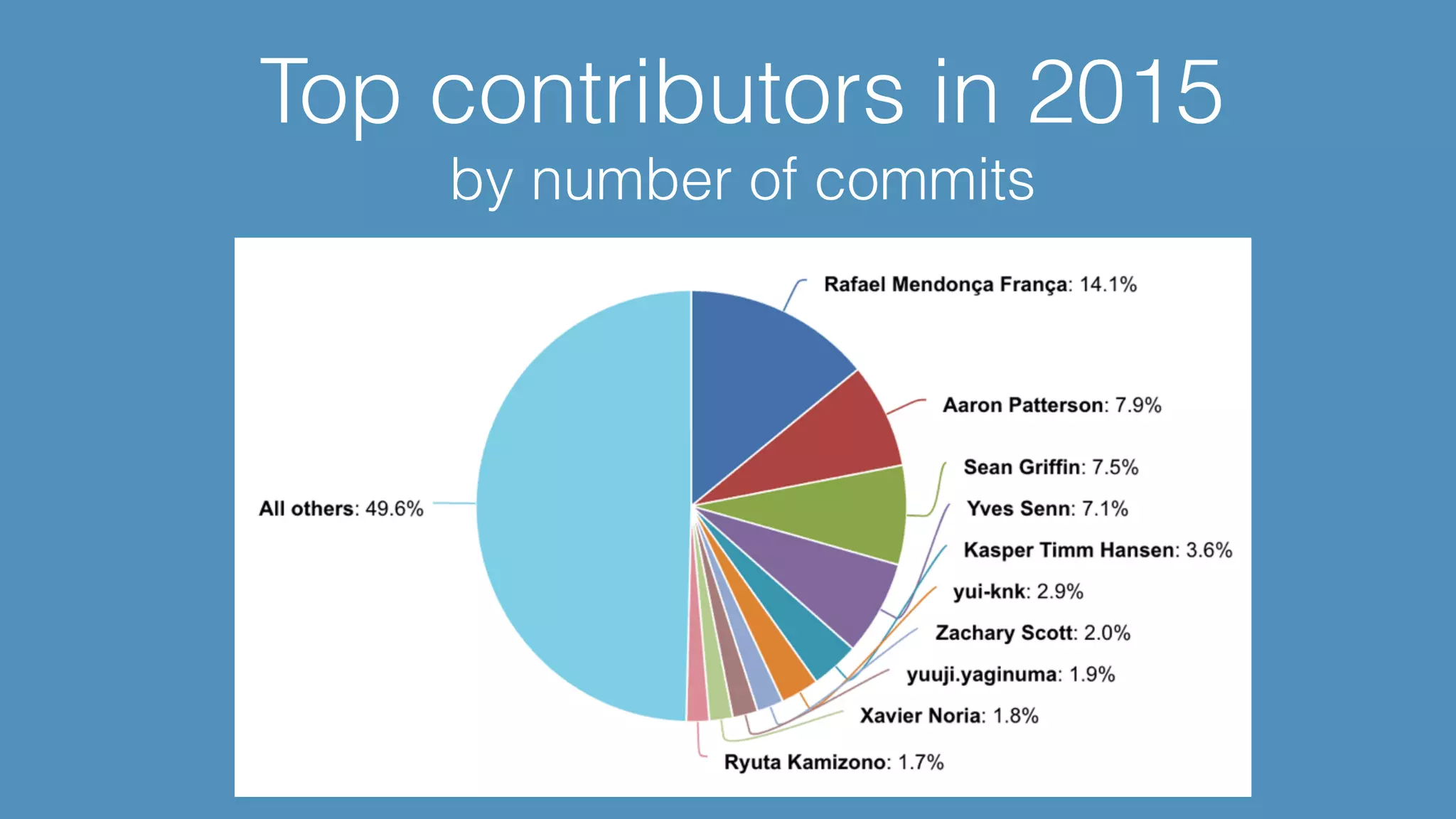 Top contributors in 2015 by number of commits 