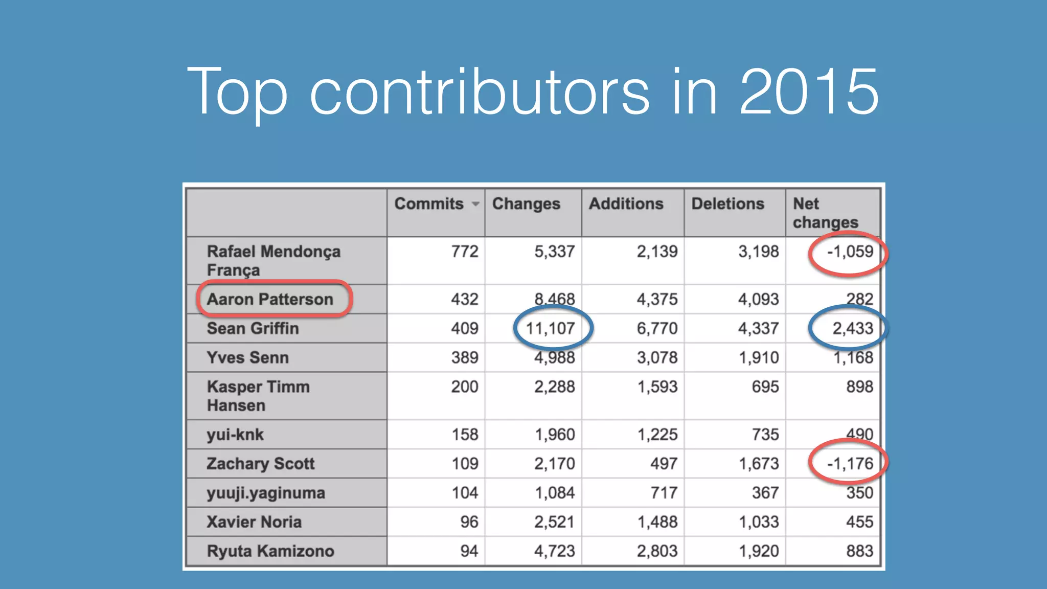 Top contributors in 2015 