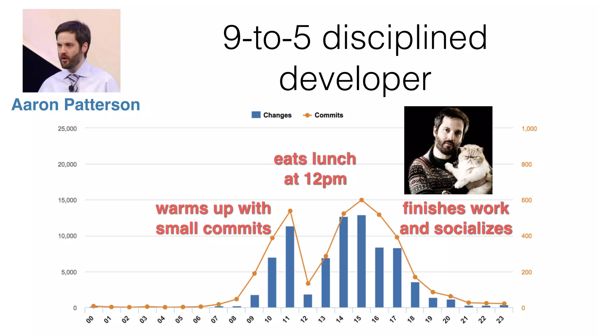 9-to-5 disciplined developer Hours of day warms up with small commits eats lunch at 12pm ﬁnishes work and socializes Aaron Patterson 