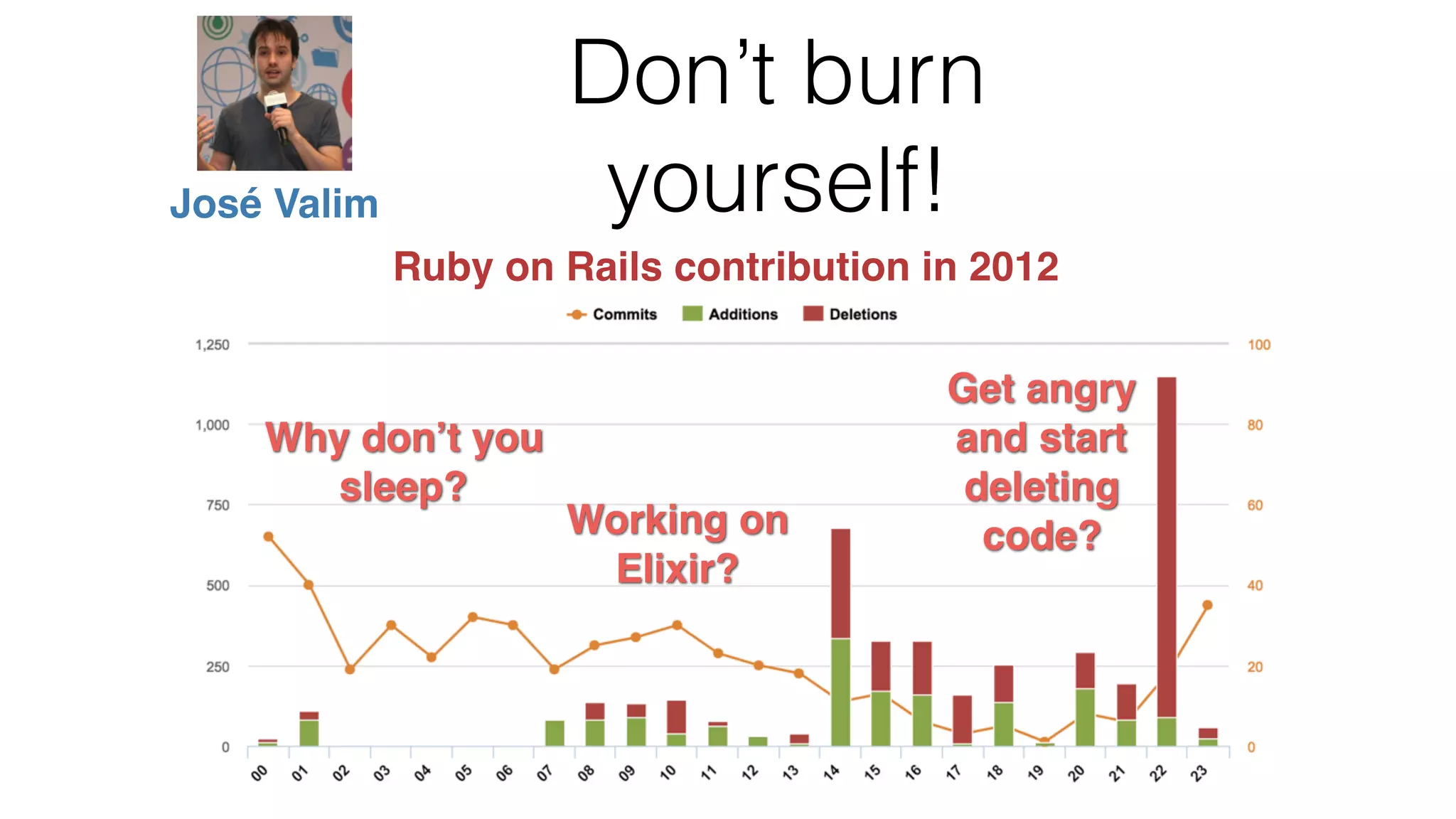 Don’t burn yourself! Hours of day José Valim Why don’t you sleep? Ruby on Rails contribution in 2012 Working on Elixir? Get angry and start deleting code? 