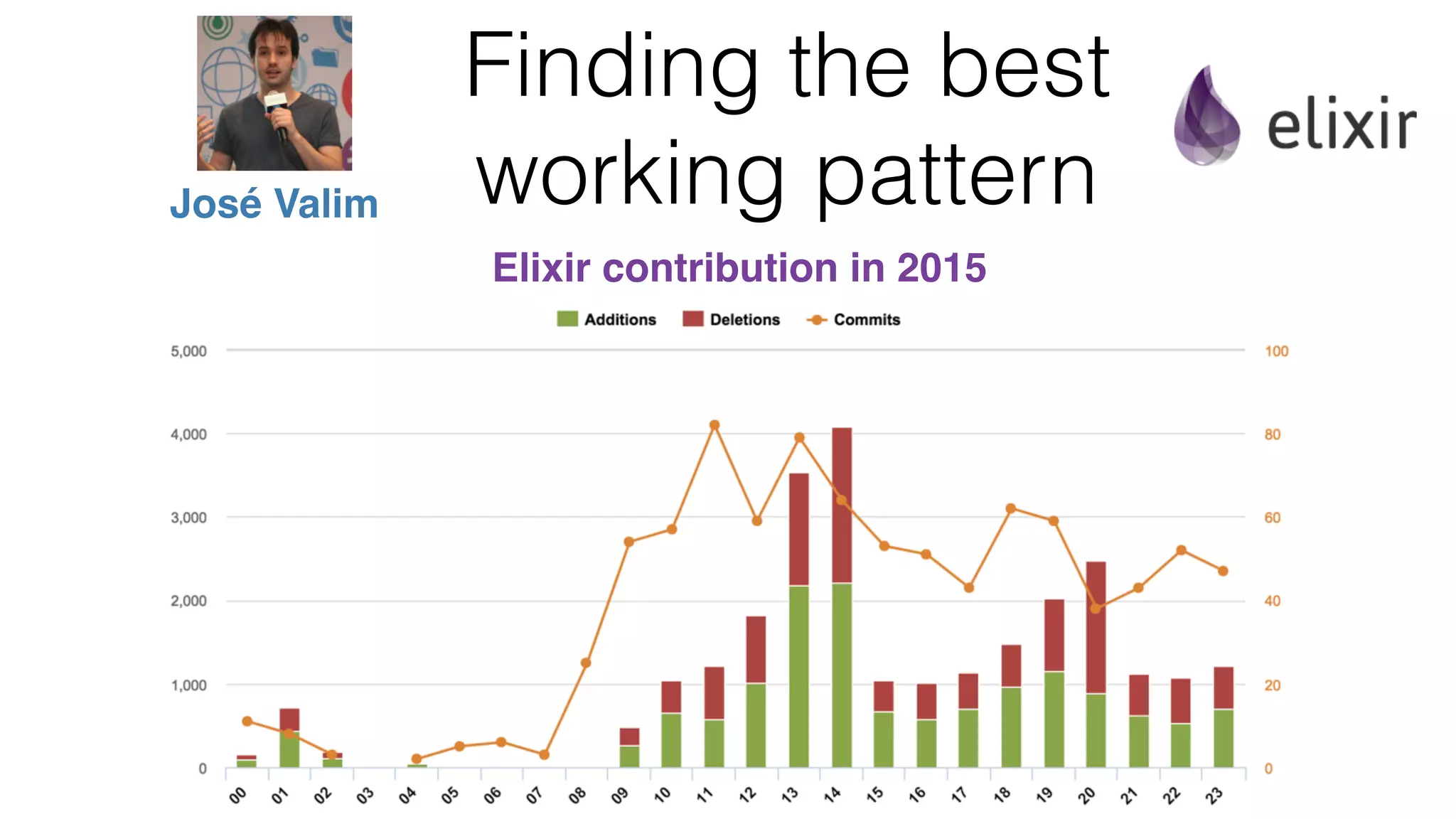 Finding the best working pattern Hours of day Elixir contribution in 2015 José Valim 
