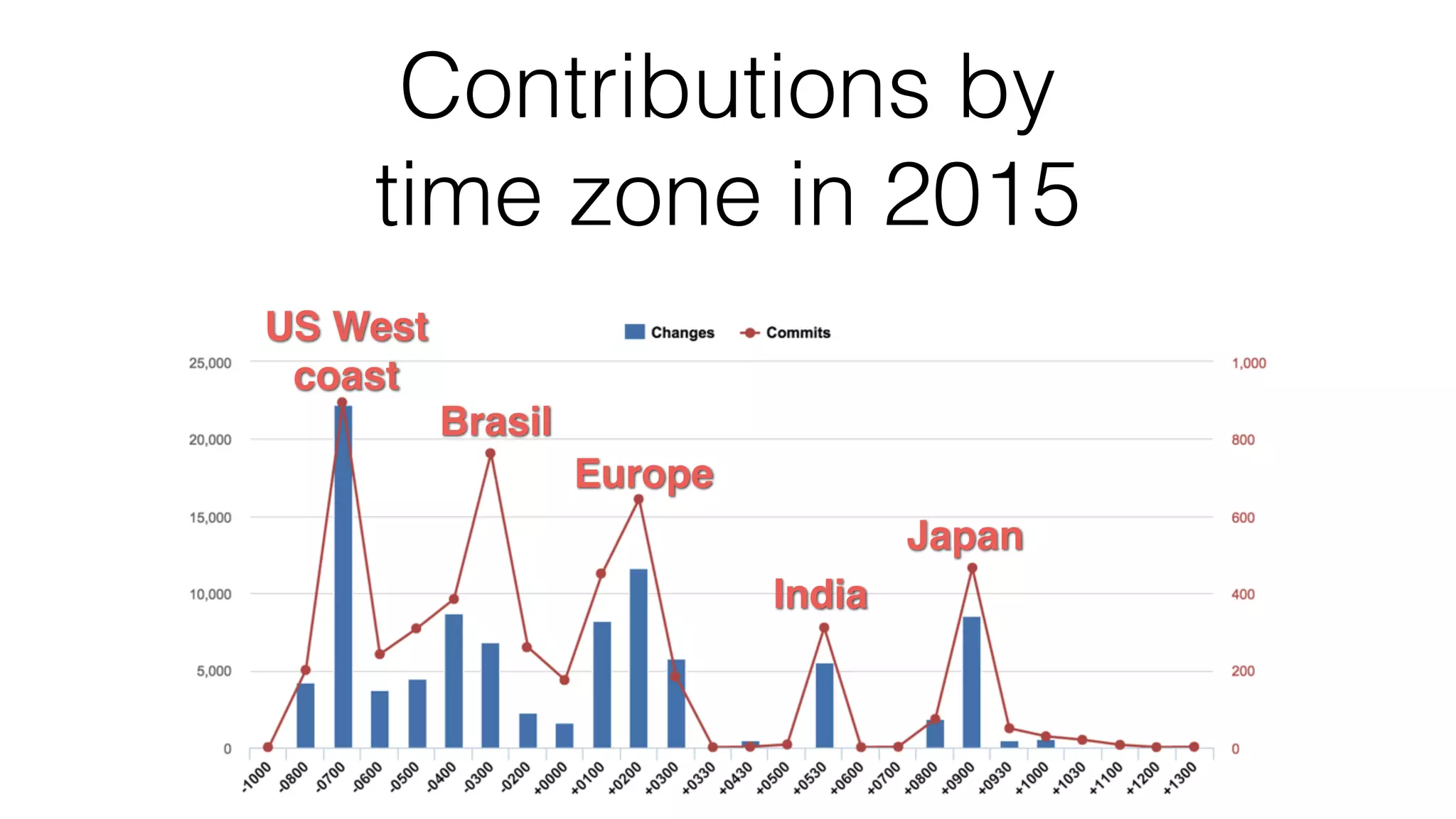 Contributions by time zone in 2015 US West coast Brasil Europe Japan India 