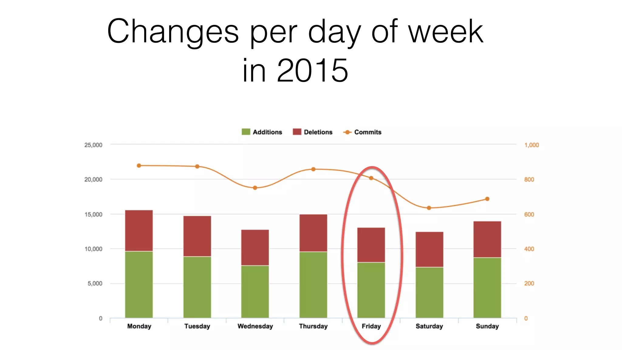 Changes per day of week in 2015 