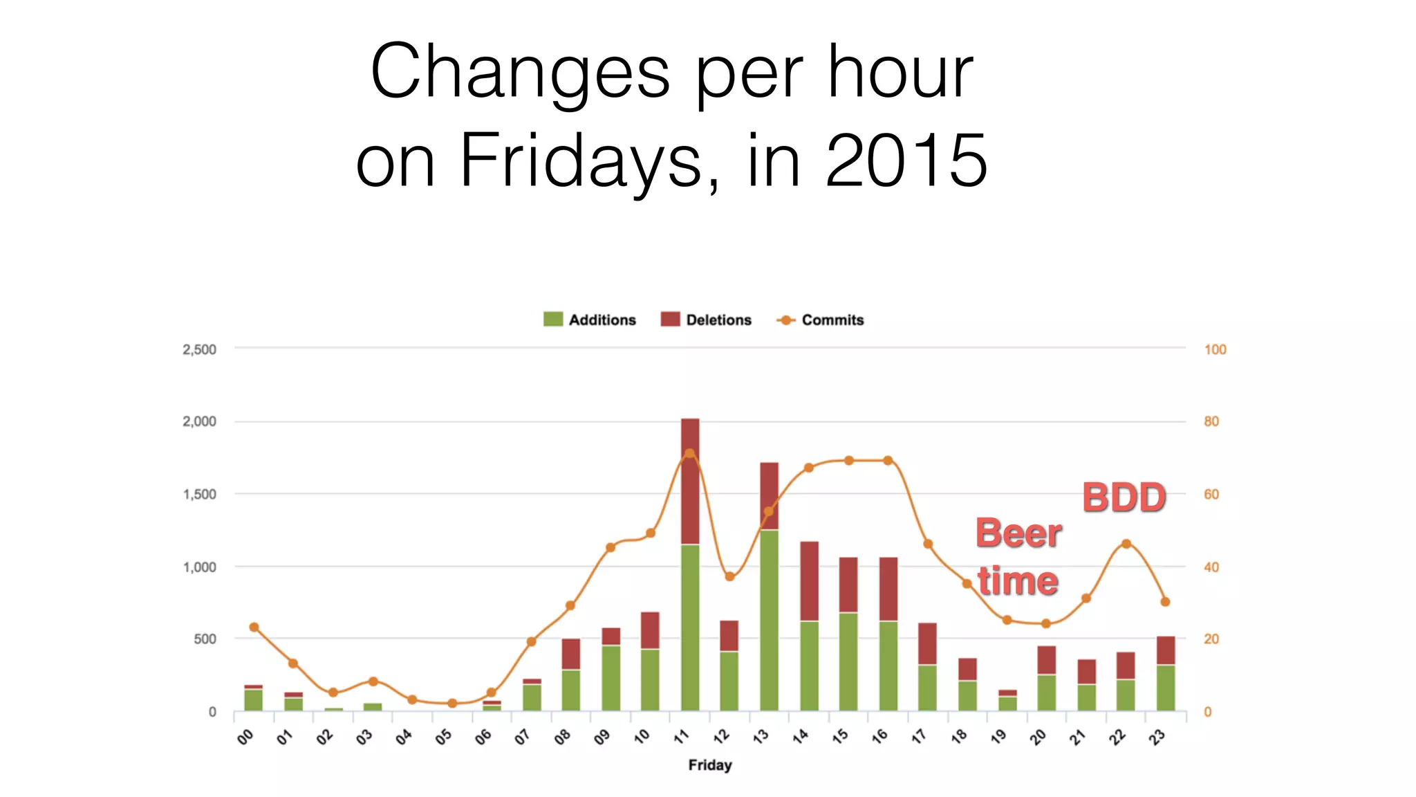 Changes per hour on Fridays, in 2015 Beer time BDD 