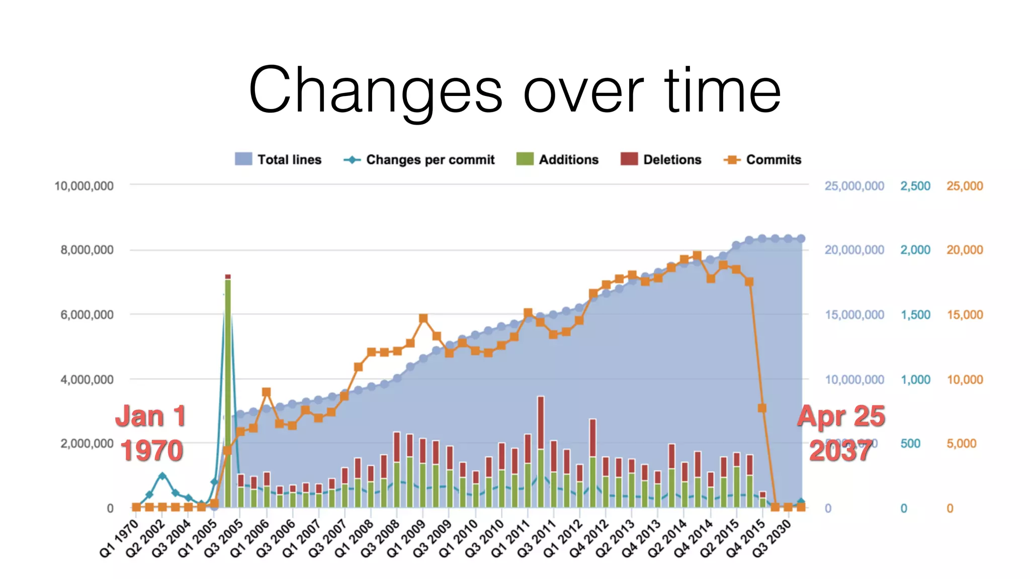 Changes over time Jan 1 1970 Apr 25 2037 