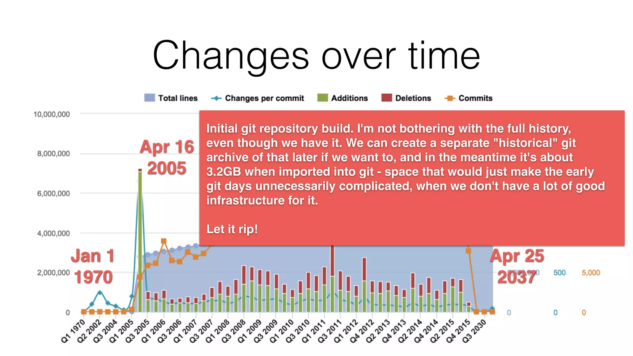 Changes over time Jan 1 1970 Apr 25 2037 Apr 16 2005 Initial git repository build. I'm not bothering with the full history, even though we have it. We can create a separate "historical" git archive of that later if we want to, and in the meantime it's about 3.2GB when imported into git - space that would just make the early git days unnecessarily complicated, when we don't have a lot of good infrastructure for it. Let it rip! 
