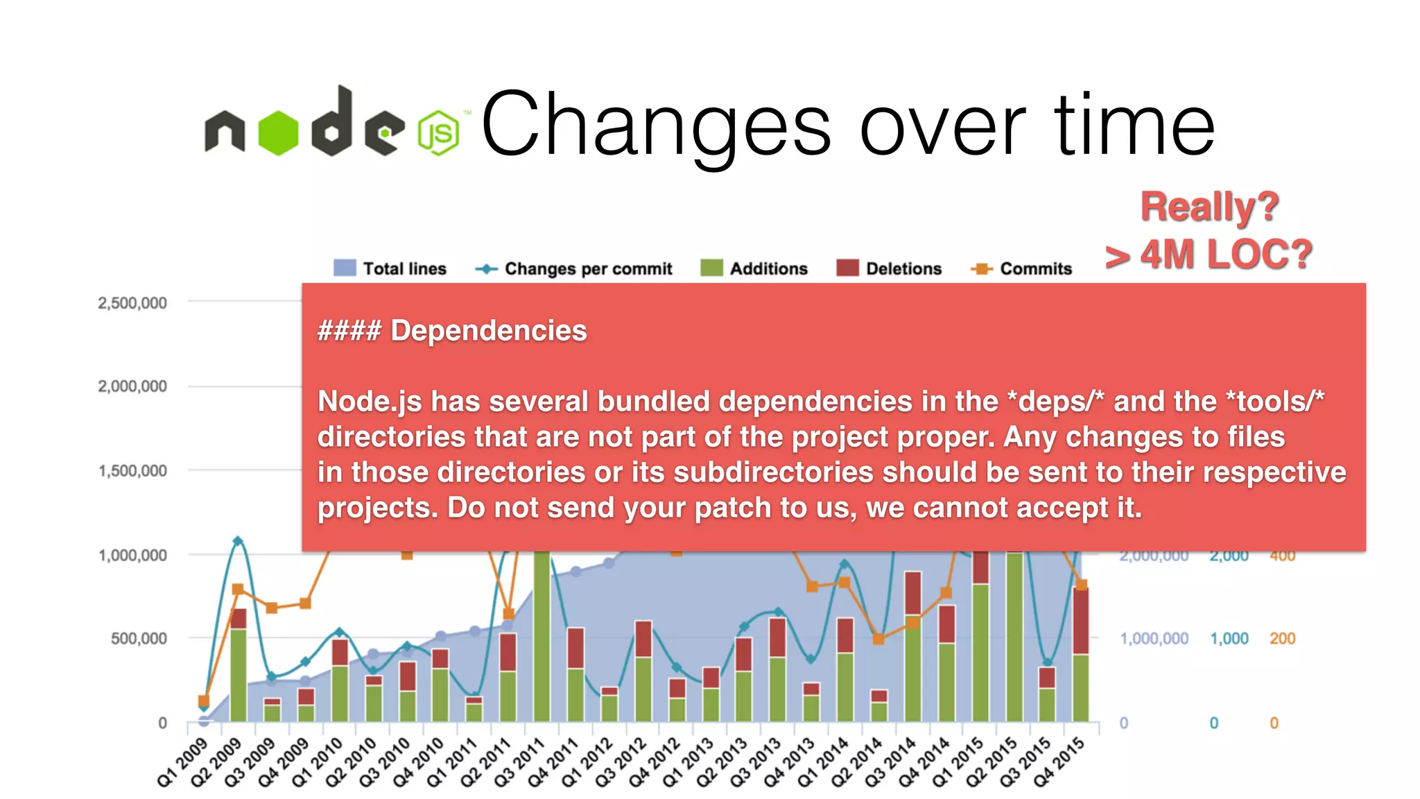 Changes over time Really? > 4M LOC? #### Dependencies Node.js has several bundled dependencies in the *deps/* and the *tools/* directories that are not part of the project proper. Any changes to ﬁles in those directories or its subdirectories should be sent to their respective projects. Do not send your patch to us, we cannot accept it. 