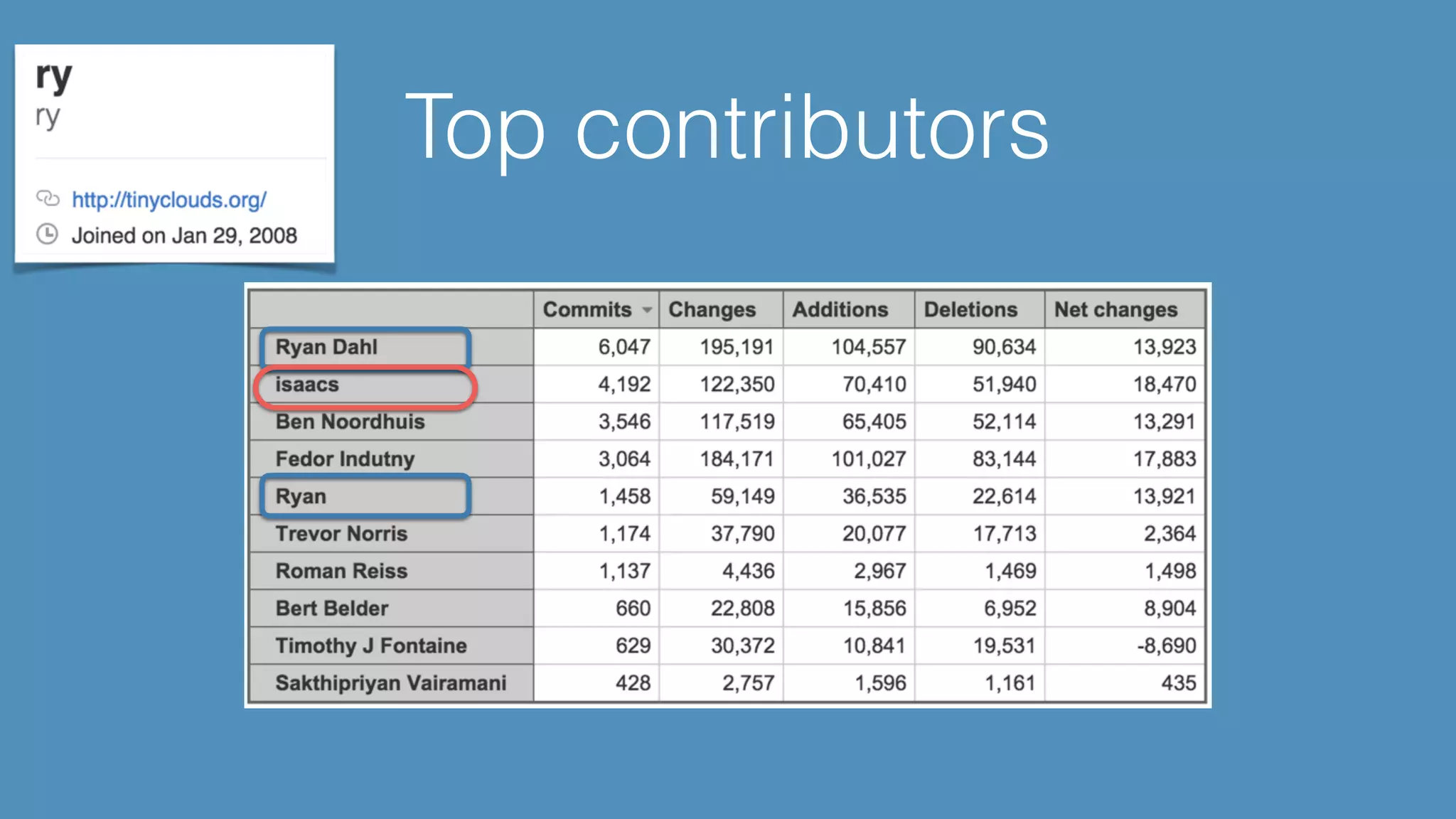 Top contributors 