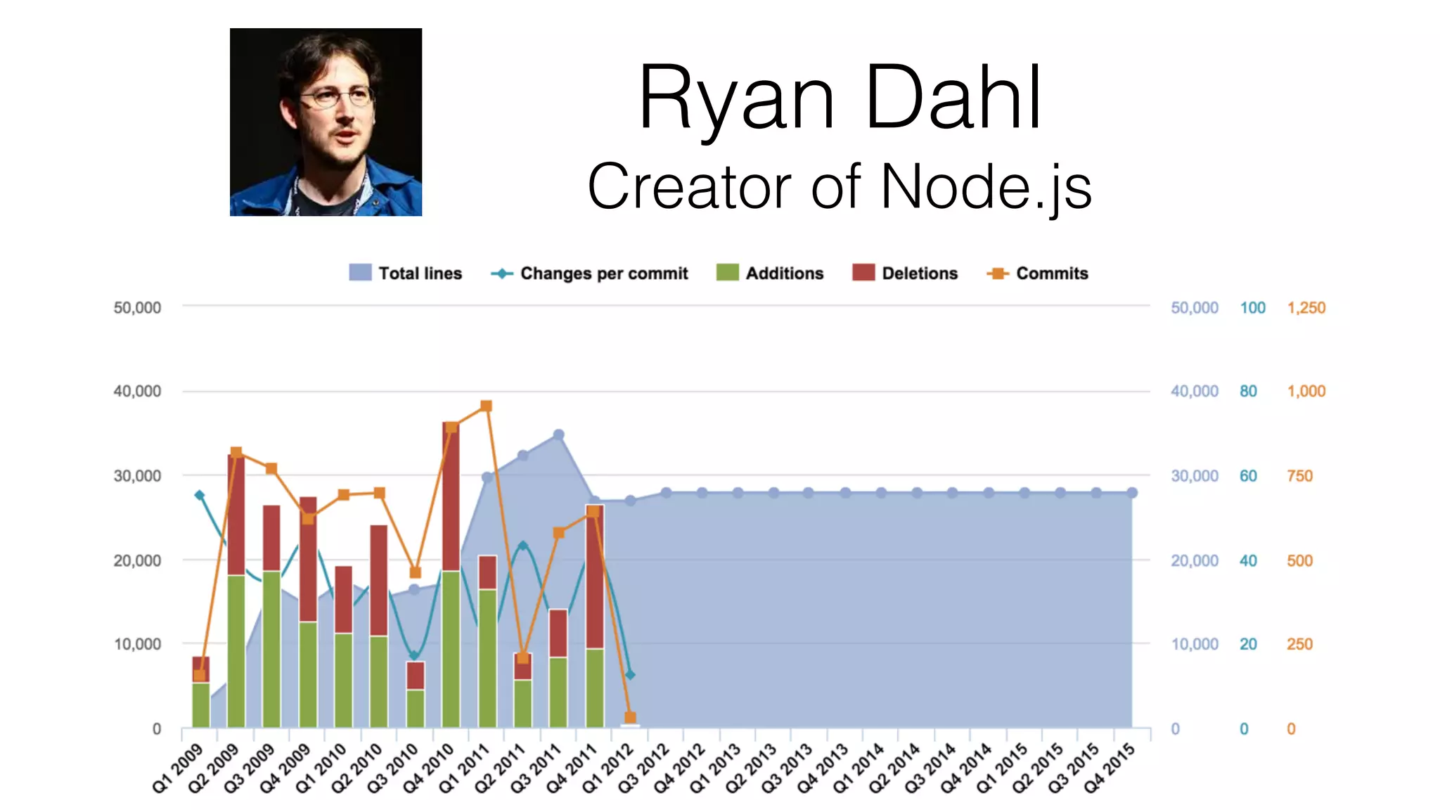 Ryan Dahl Creator of Node.js 