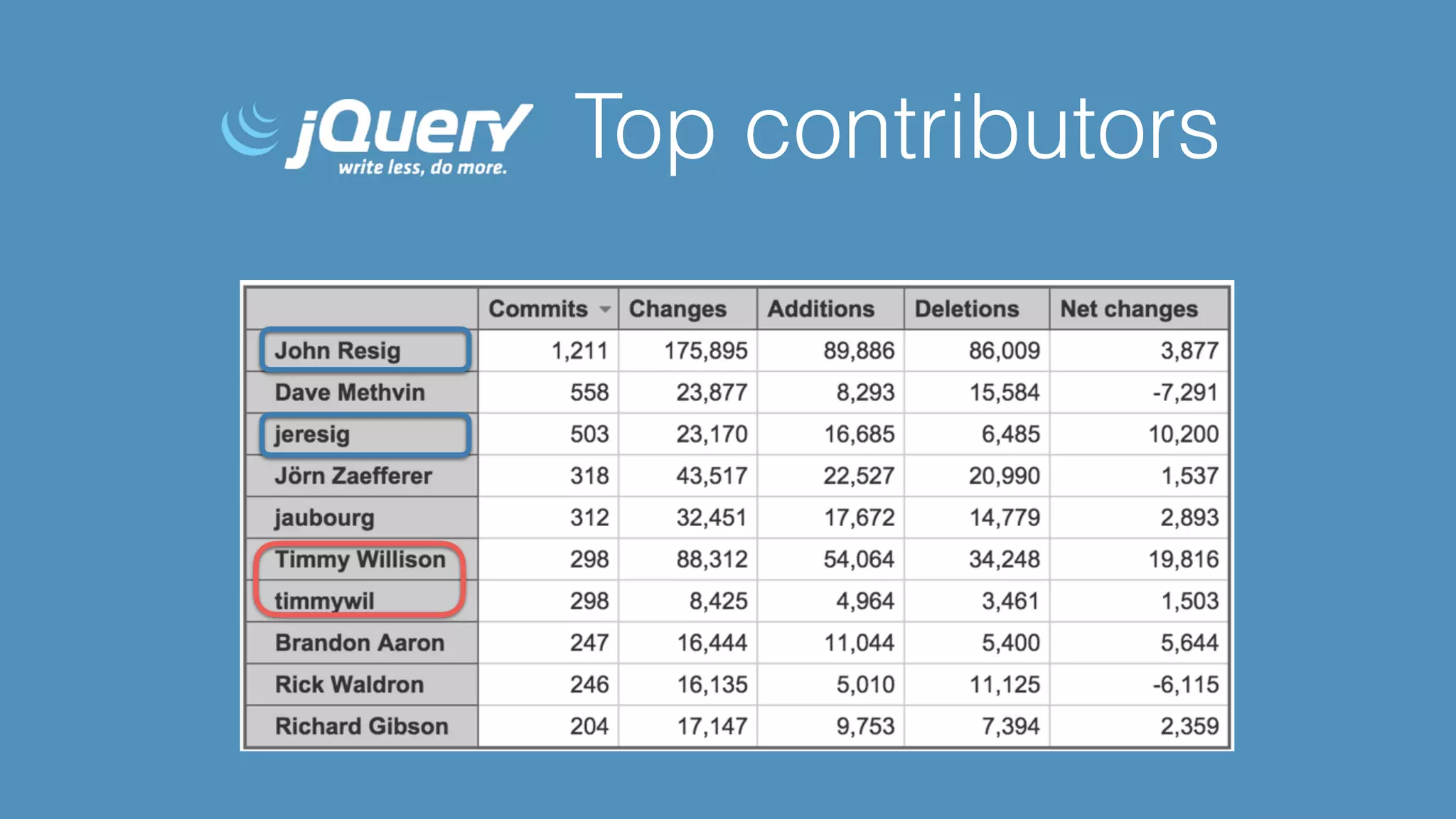 Top contributors 