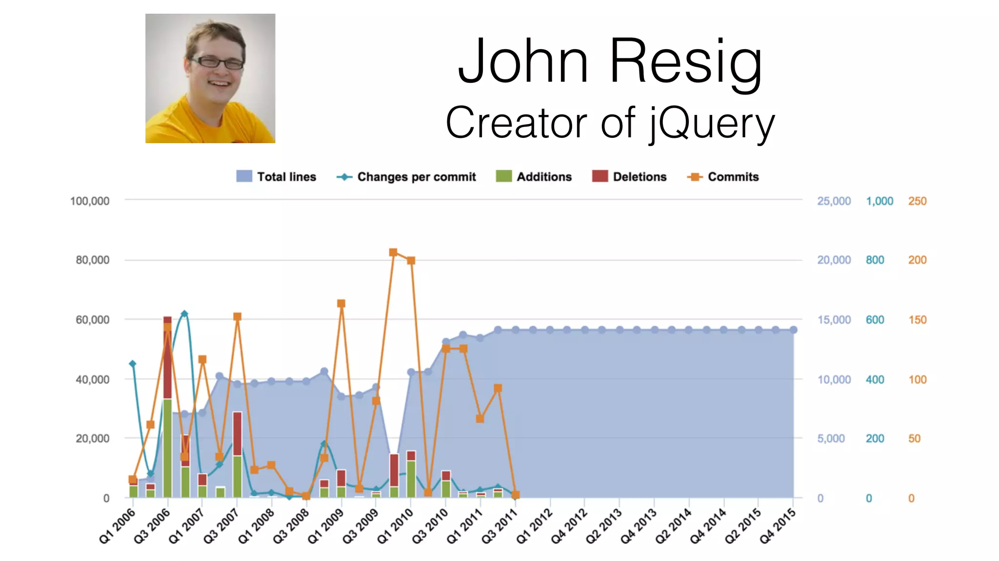 John Resig Creator of jQuery 