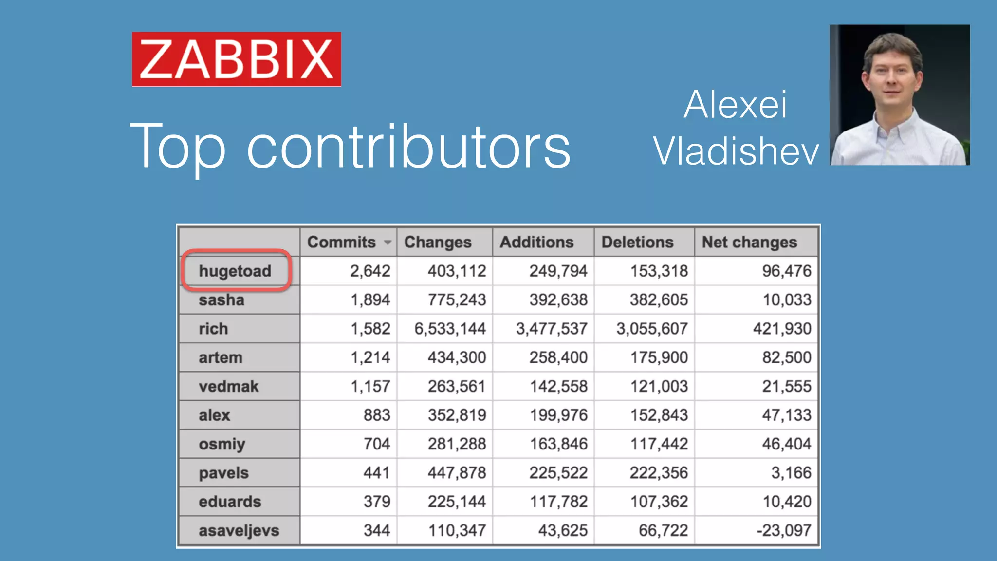 Top contributors Alexei Vladishev 