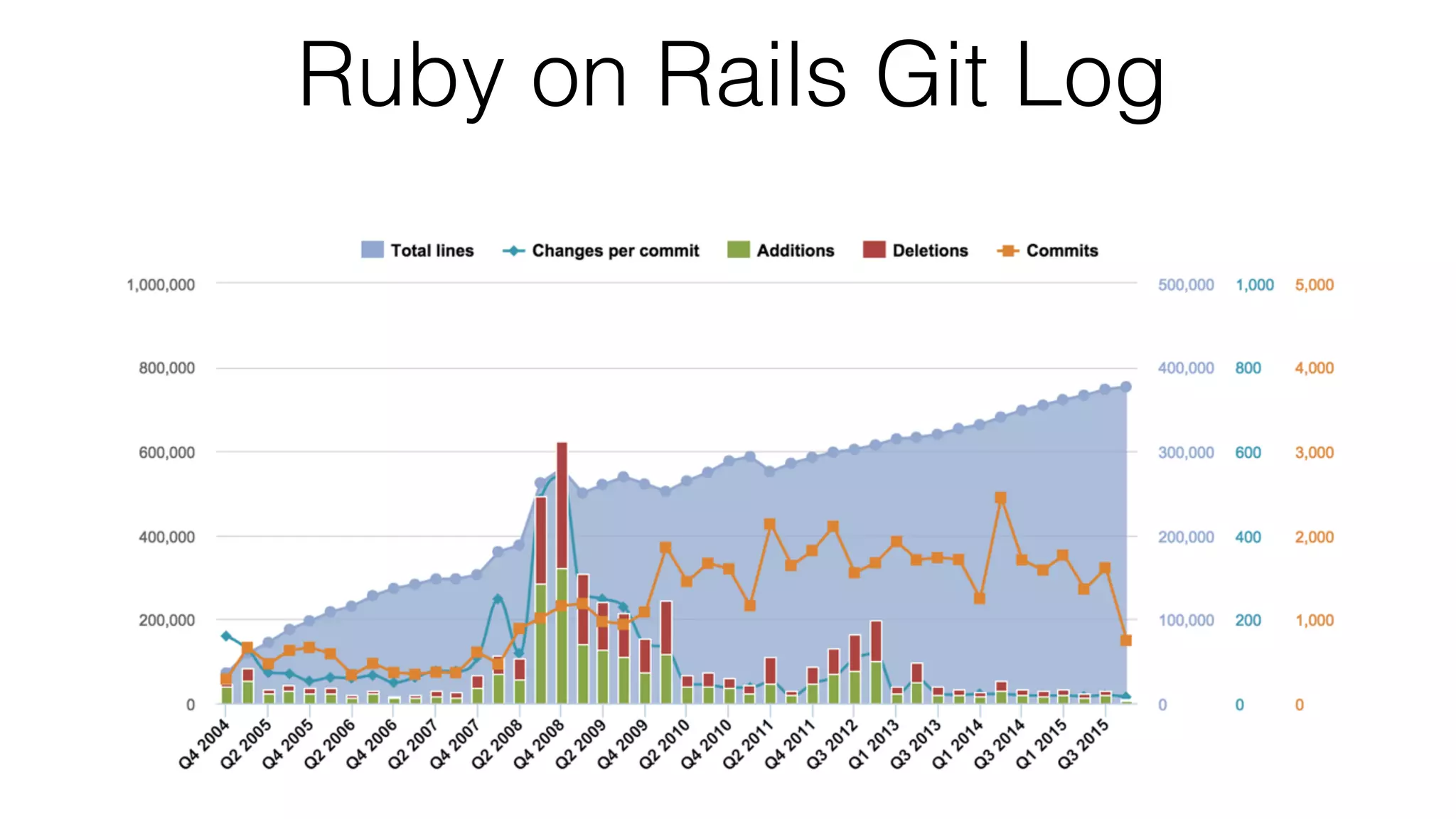 Ruby on Rails Git Log 