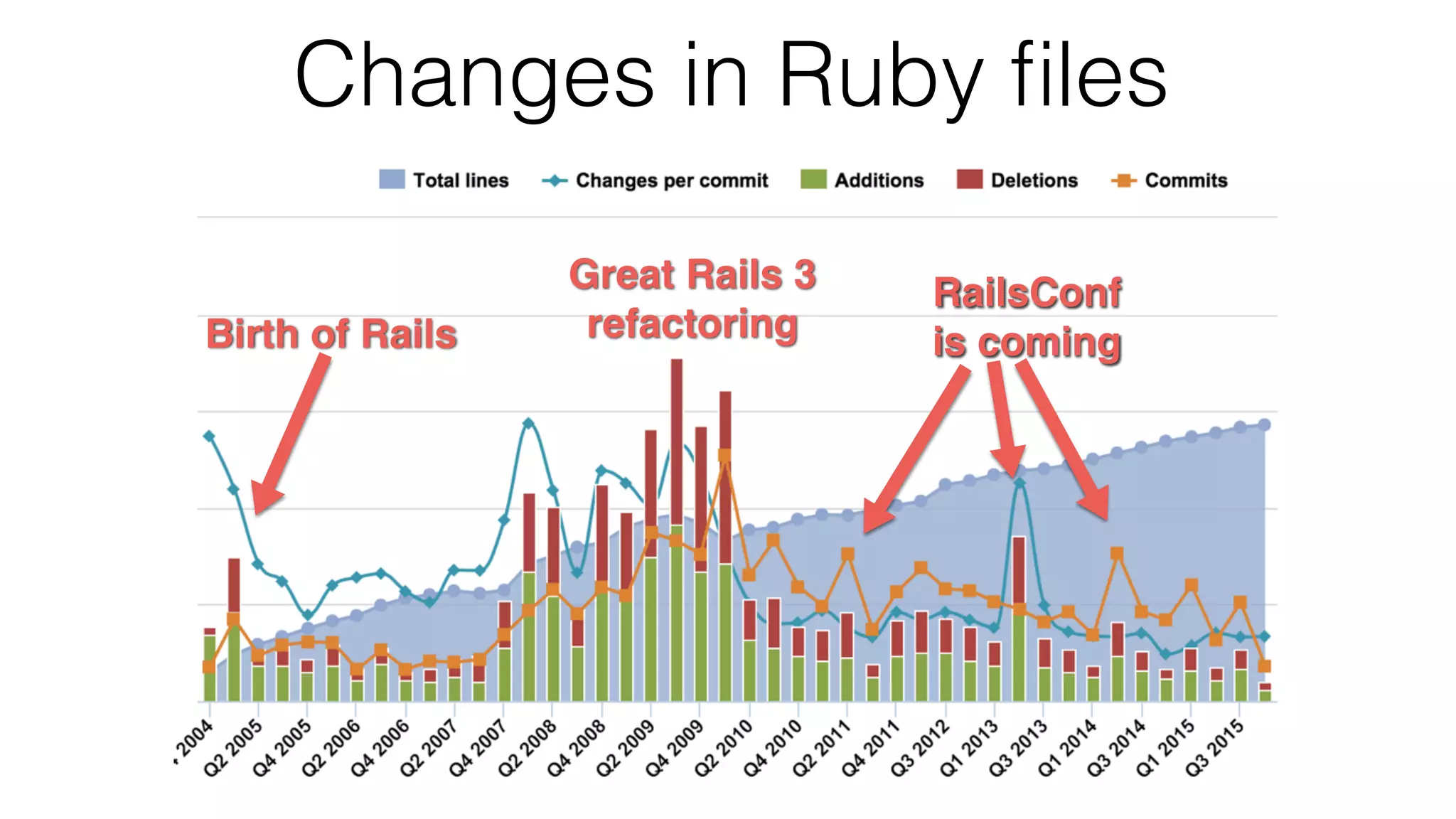 Changes in Ruby ﬁles Birth of Rails Great Rails 3 refactoring RailsConf is coming 