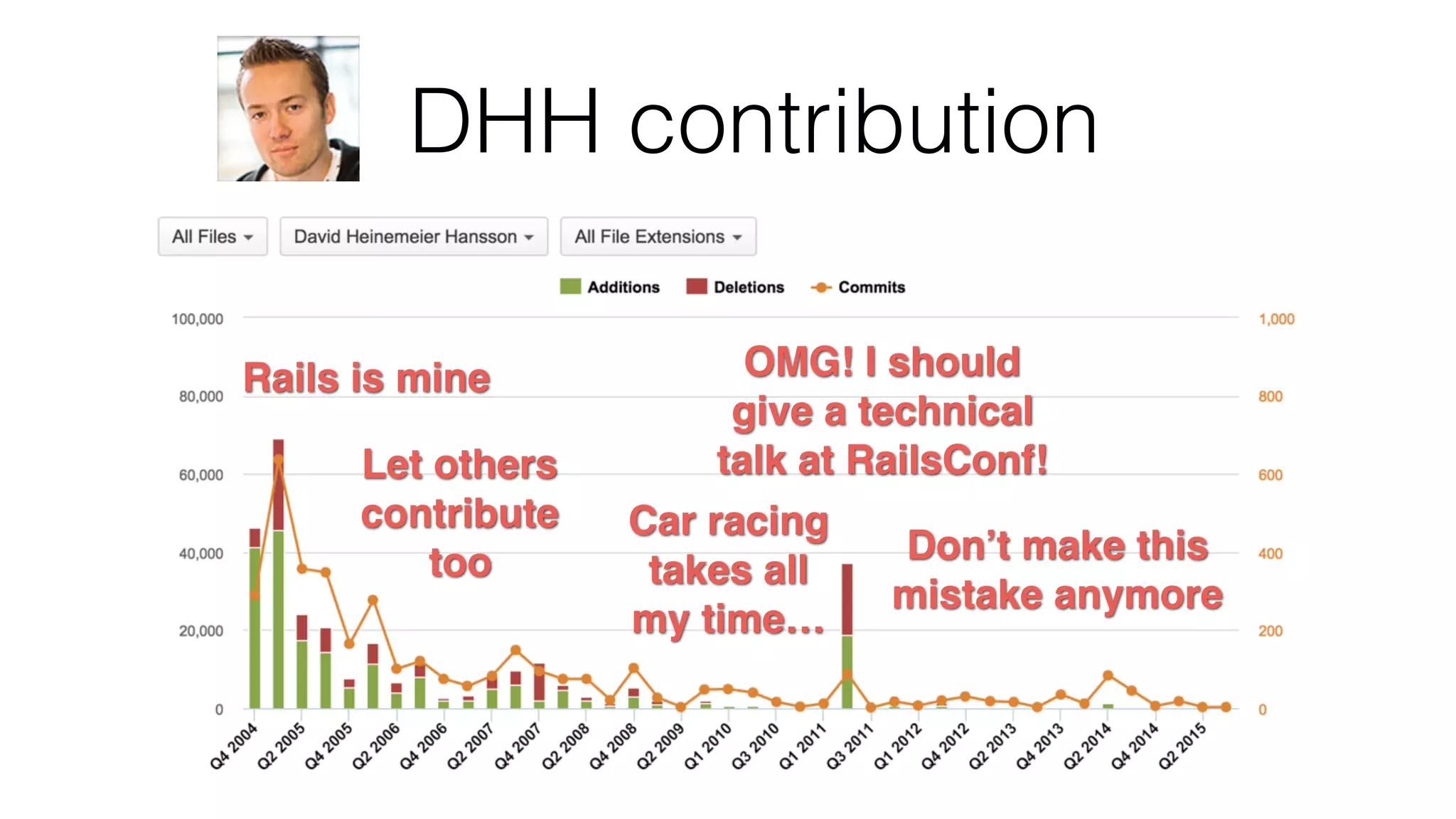 DHH contribution Rails is mine Let others contribute too Car racing takes all my time… OMG! I should give a technical talk at RailsConf! Don’t make this mistake anymore 