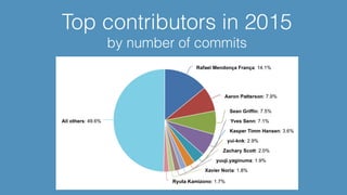 Top contributors in 2015
by number of commits
 