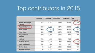 Top contributors in 2015
 